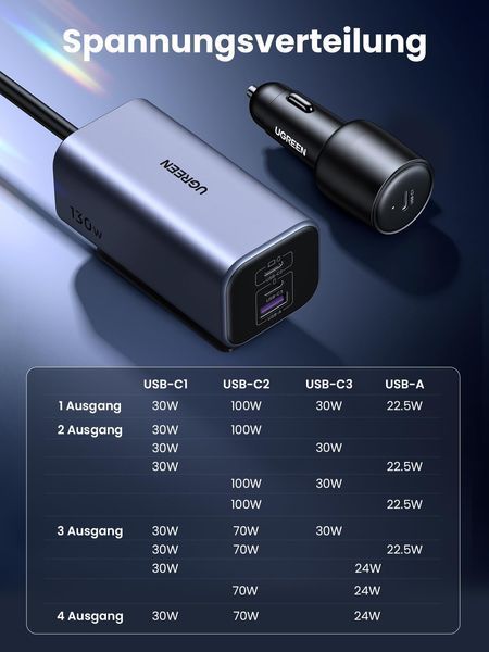 UGREEN 130W 4-Port GaN Автомобільний зарядний пристрій 35026 фото
