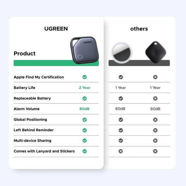 UGREEN Fine Track Smart Finder(iOS only) &mdash; комплект: 1 pcs 45297 фото