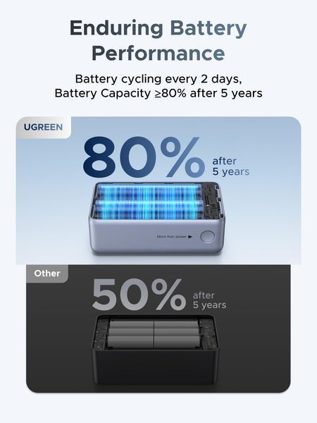 UGREEN Nexode Павербанк (10000mAh, 55W, 2 Ports, Built-in Кабель) 75701 фото